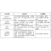 2017連接器行業(yè)下游產(chǎn)業(yè)市場供求狀況、變化趨勢及行業(yè)競爭