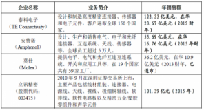2017連接器行業(yè)下游產(chǎn)業(yè)市場供求狀況、變化趨勢及行業(yè)競爭
